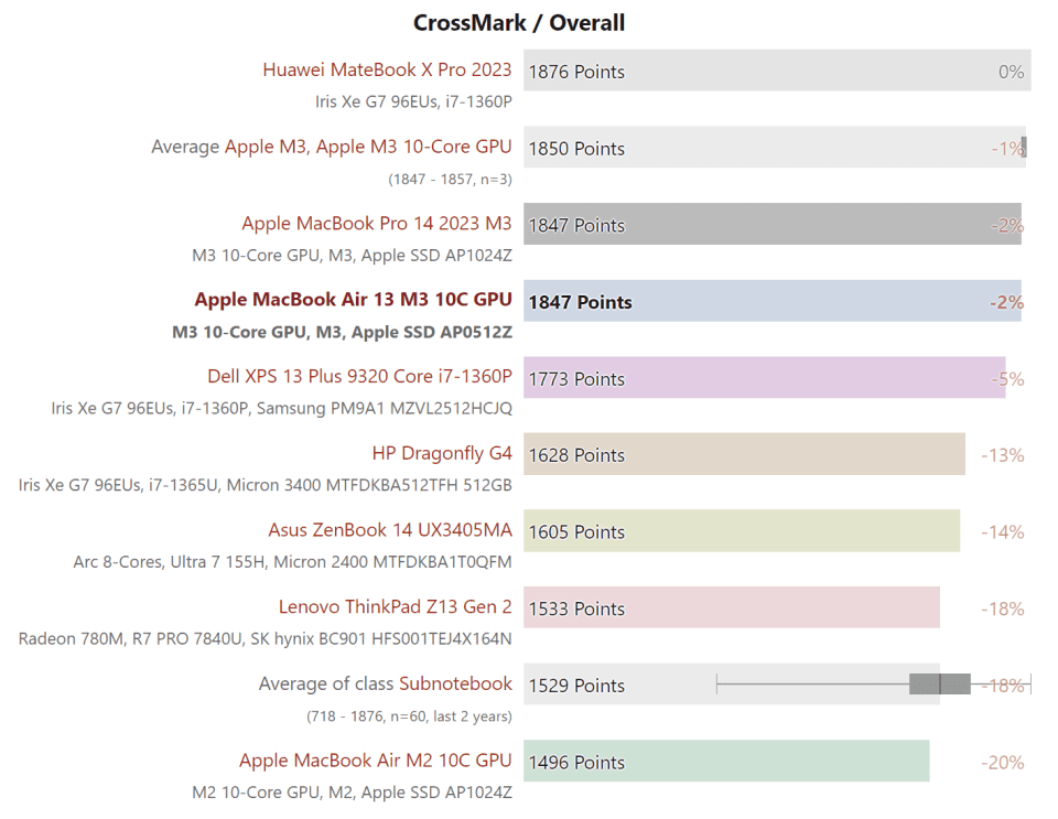 Macbook air m3 cpu