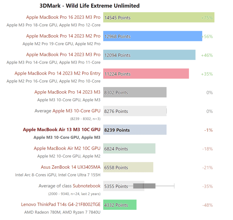 Macbook air m3 gpu