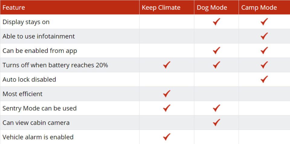 Tesla camp mode vs dog mode vs keep climate mode